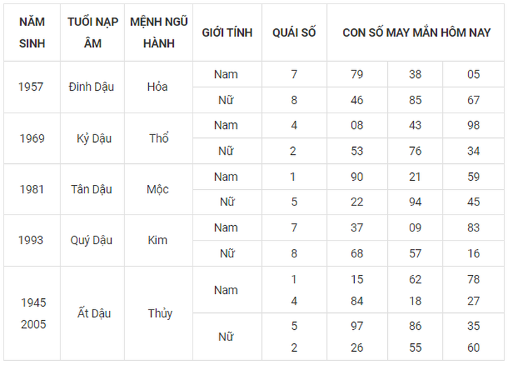 Con số may mắn hôm nay 30/9: Tham khảo số phúc lộc đầy đủ năm sinh - Ảnh 10.