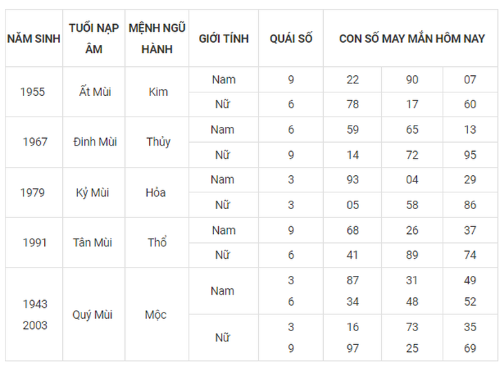 Con số may mắn hôm nay 30/9: Tham khảo số phúc lộc đầy đủ năm sinh - Ảnh 8.