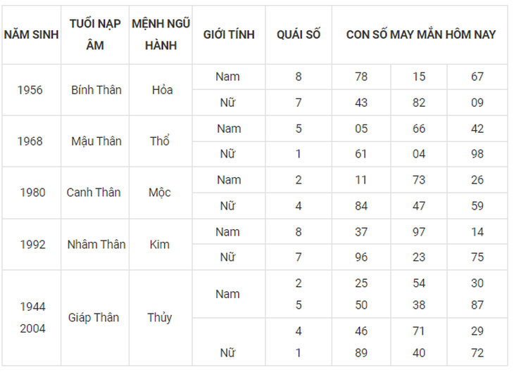 Con số may mắn hôm nay 30/9: Tham khảo số phúc lộc đầy đủ năm sinh - Ảnh 9.