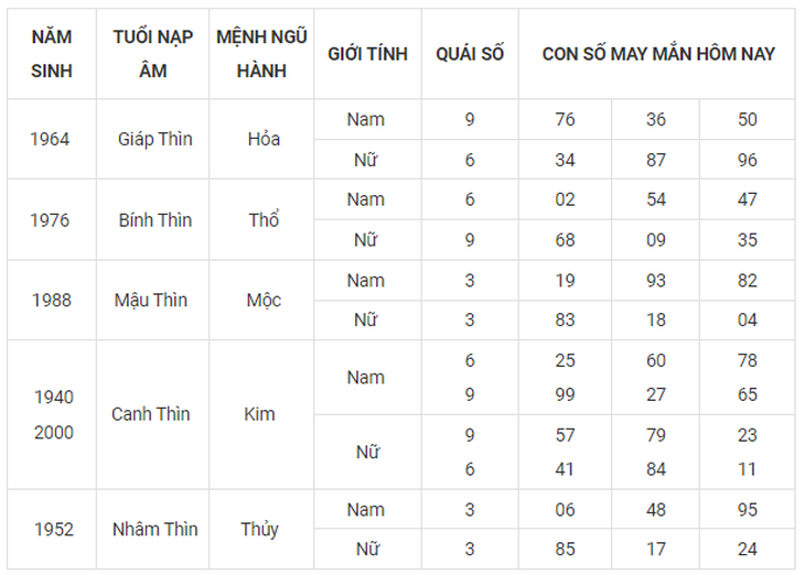Con số may mắn hôm nay 30/9: Tham khảo số phúc lộc đầy đủ năm sinh - Ảnh 5.