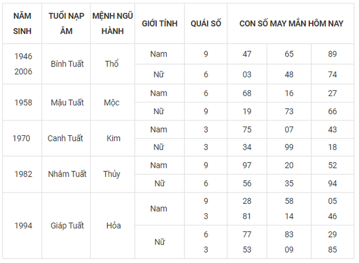 Con số may mắn hôm nay 30/9: Tham khảo số phúc lộc đầy đủ năm sinh - Ảnh 11.