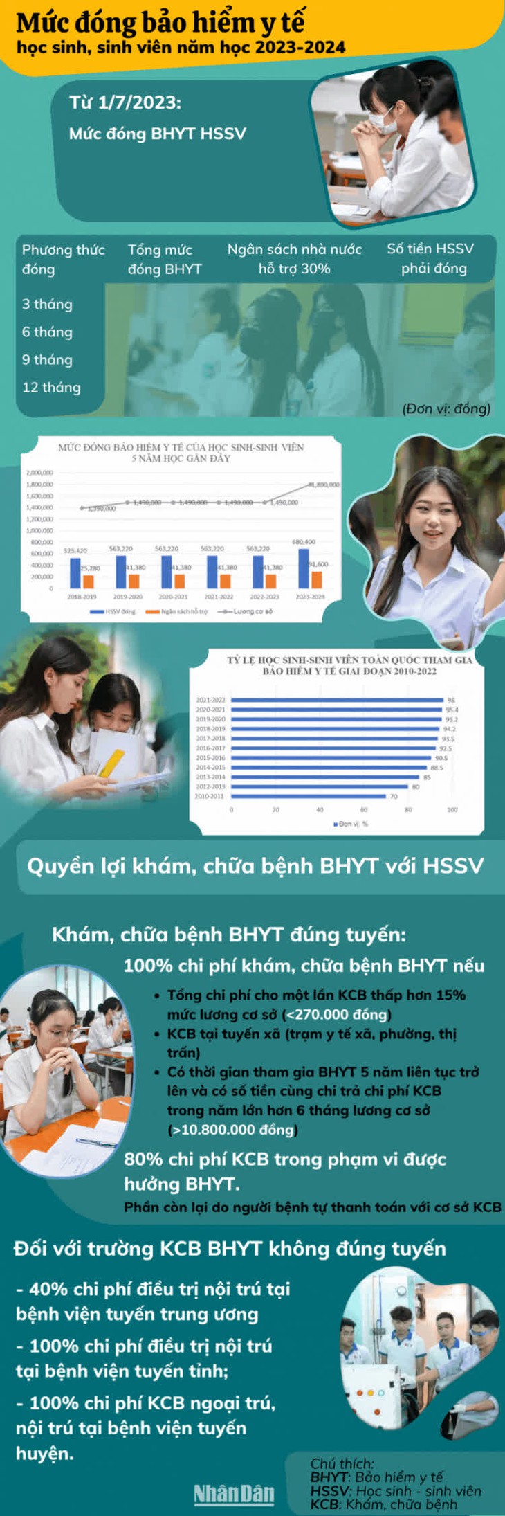 Mức đóng bảo hiểm y tế học sinh-sinh viên năm học 2023-2024 - Ảnh 1.