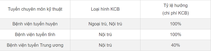 Năm học 2023 – 2024, học sinh, sinh viên đóng và hưởng BHYT như thế nào? - Ảnh 4. Năm học 2023 – 2024, học sinh, sinh viên đóng và hưởng BHYT như thế nào? - Ảnh 4.