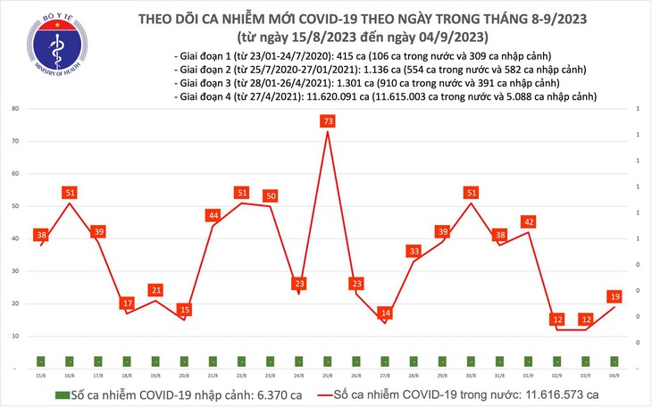 Ngày 4/9: Ca COVID-19 mới tăng nhẹ, tái xuất hiện bệnh nhân thở oxy - Ảnh 1.