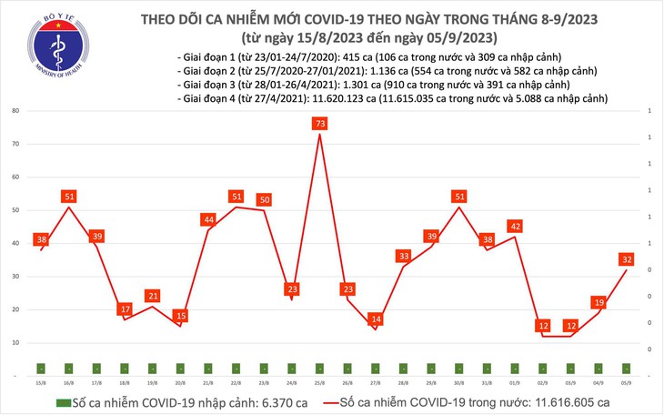 Ngày 5/9: Ca COVID-19 mới và bệnh nhân thở oxy đều tăng - Ảnh 1.