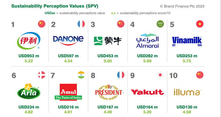 Vinamilk vào top 5 thương hiệu sữa có tính bền vững cao nhất toàn cầu - Ảnh 1. Vinamilk vào top 5 thương hiệu sữa có tính bền vững cao nhất toàn cầu - Ảnh 1.