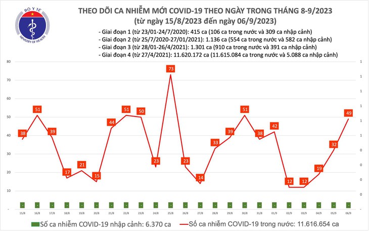 Ngày 6/7: Ca COVID-19 tiếp tục tăng, 3 bệnh nhân đang thở oxy - Ảnh 1.