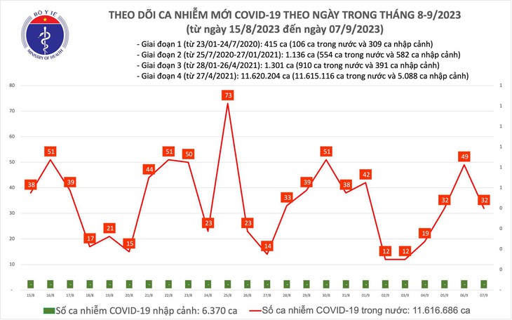 Ngày 7/9: Có 32 ca COVID-19 mới - Ảnh 1. Ngày 7/9: Có 32 ca COVID-19 mới - Ảnh 1.