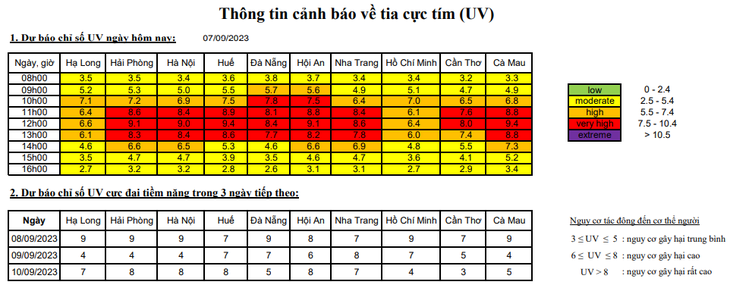2 ngày tới, tia UV đạt ngưỡng nguy cơ gây hại rất cao trên cả nước, hạn chế ra đường từ 11h-13h - Ảnh 2.
