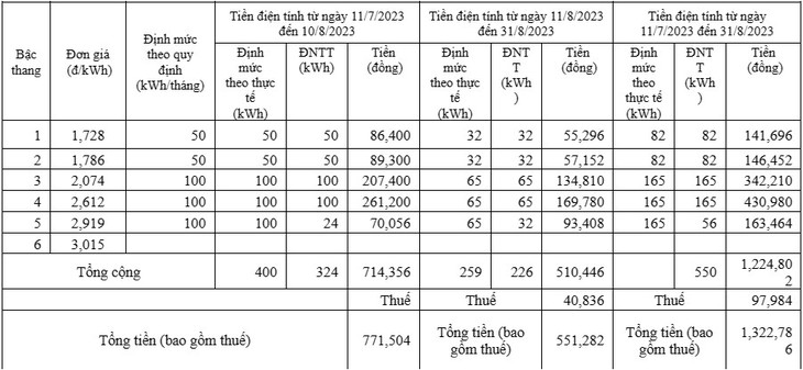 Lý do khiến tiền điện tháng 8 của hàng ngàn hộ dân tại TPHCM tăng đột biến - Ảnh 3. Lý do khiến tiền điện tháng 8 của hàng ngàn hộ dân tại TPHCM tăng đột biến - Ảnh 3.