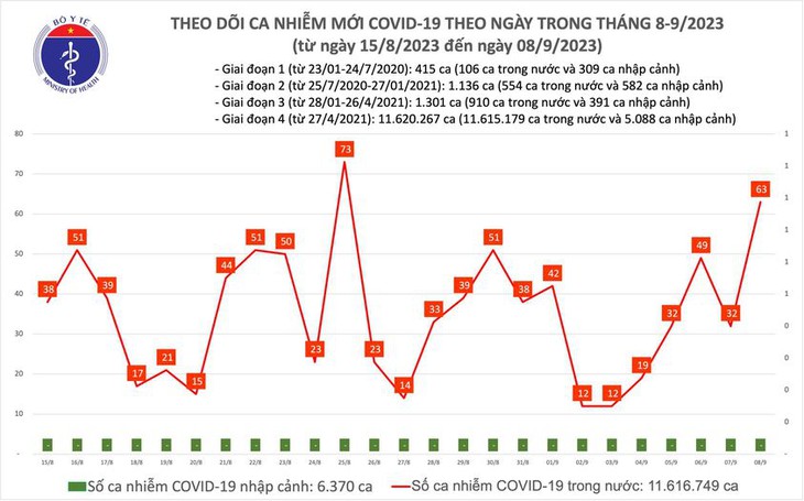 Ngày 8/9: Có 63 ca COVID-19 mới, cao nhất hơn 2 tuần qua - Ảnh 1. Ngày 8/9: Có 63 ca COVID-19 mới, cao nhất hơn 2 tuần qua - Ảnh 1.