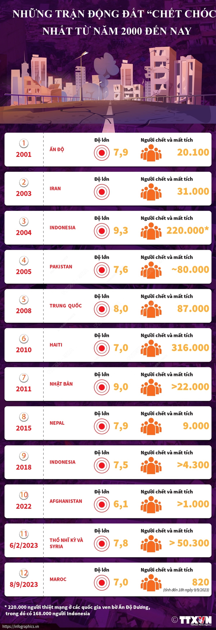 Những trận động đất tang thương nhất từ năm 2000 đến nay - Ảnh 1. Những trận động đất tang thương nhất từ năm 2000 đến nay - Ảnh 1.