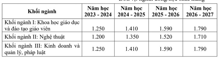 Chính thức điều chỉnh lộ trình tăng học phí đại học- Ảnh 1.