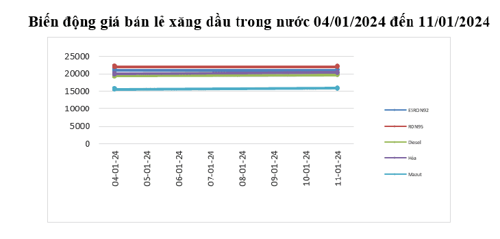 Giá xăng dầu đồng loạt tăng nhẹ- Ảnh 2.