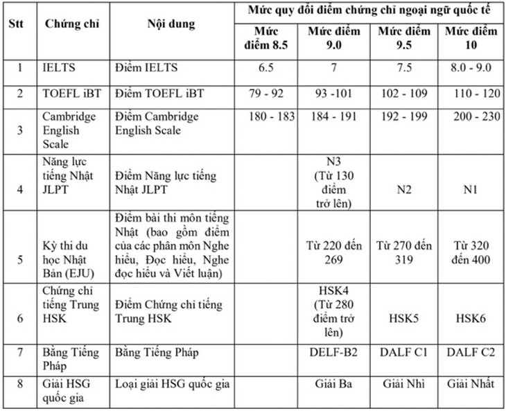 Lý do khi xét tuyển học bạ, thí sinh phải đạt 24 điểm tốt nghiệp- Ảnh 1.