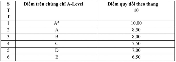 Lý do khi xét tuyển học bạ, thí sinh phải đạt 24 điểm tốt nghiệp- Ảnh 2.