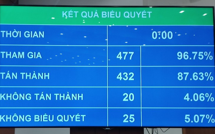 Quốc hội chính thức thông qua Luật Đất đai (sửa đổi)