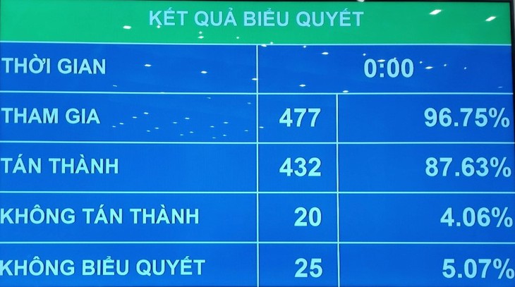 Quốc hội chính thức thông qua Luật Đất đai (sửa đổi)- Ảnh 1.