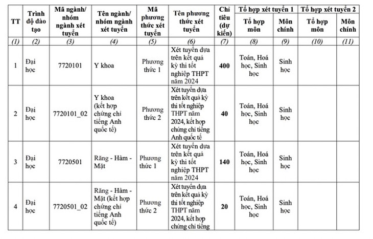 Những trường đại học Y Dược đầu tiên công bố phương thức tuyển sinh 2024- Ảnh 1. Những trường đại học Y Dược đầu tiên công bố phương thức tuyển sinh 2024- Ảnh 1.
