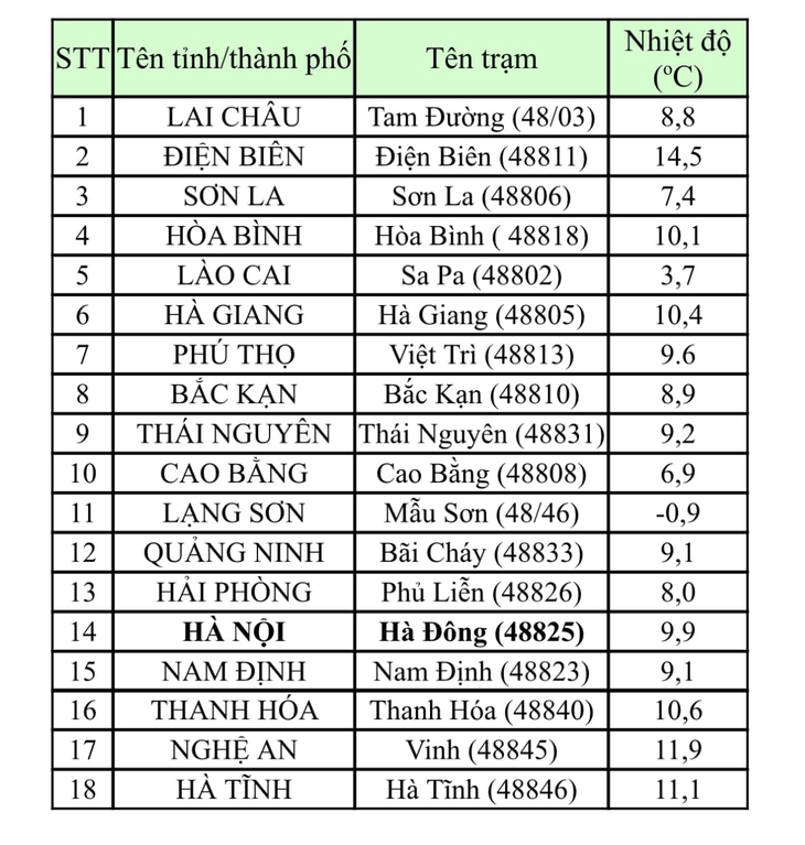 Hà Nội sáng nay dưới 10 độ, học sinh mầm non và tiểu học được nghỉ- Ảnh 2.