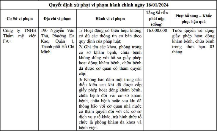 Không đảm bảo điều kiện, Thẩm mỹ viện FA+ bị tước giấy phép hoạt động- Ảnh 1.