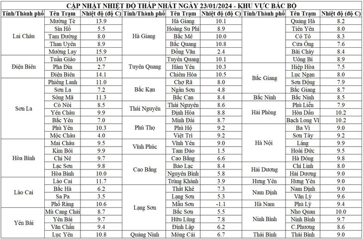 Hầu khắp các tỉnh miền Bắc có nhiệt dưới 10 độ vào sáng nay- Ảnh 3.