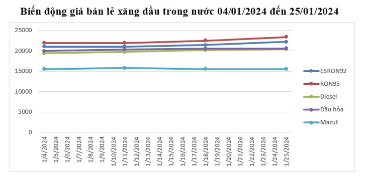 Giá xăng dầu hôm nay tiếp tục tăng mạnh lên gần 23.500 đồng/lít- Ảnh 3. Giá xăng dầu hôm nay tiếp tục tăng mạnh lên gần 23.500 đồng/lít- Ảnh 3.