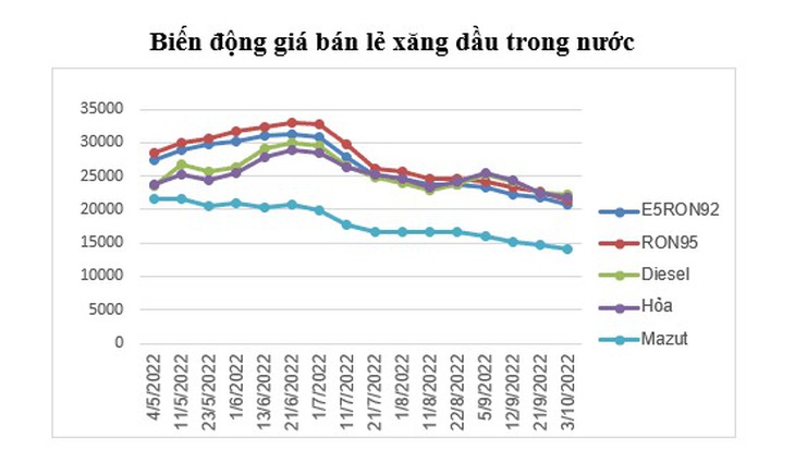 Giá xăng dầu đồng loạt giảm trong kỳ điều hành đầu tiên năm 2024- Ảnh 3. Giá xăng dầu đồng loạt giảm trong kỳ điều hành đầu tiên năm 2024- Ảnh 3.