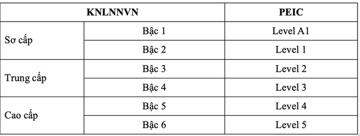 Thêm một chứng chỉ tiếng Anh mới được Bộ GD&ĐT công nhận- Ảnh 1.
