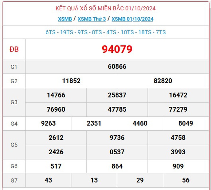 XSMB 5/10 - Kết quả xổ số miền Bắc hôm nay 5/10/2024 - KQXSMB ngày 5/10- Ảnh 5.