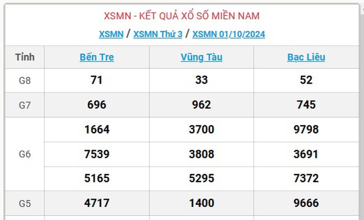 XSMN 5/10 - Kết quả xổ số miền Nam hôm nay 5/10/2024 - KQXSMN ngày 5/10- Ảnh 6.