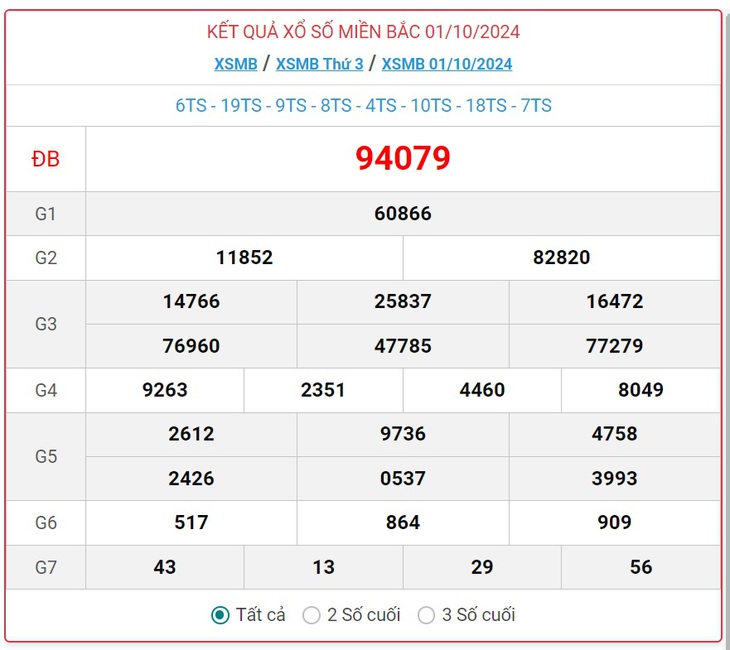 XSMB 9/10 - Kết quả xổ số miền Bắc hôm nay 9/10/2024 - KQXSMB ngày 9/10- Ảnh 9.