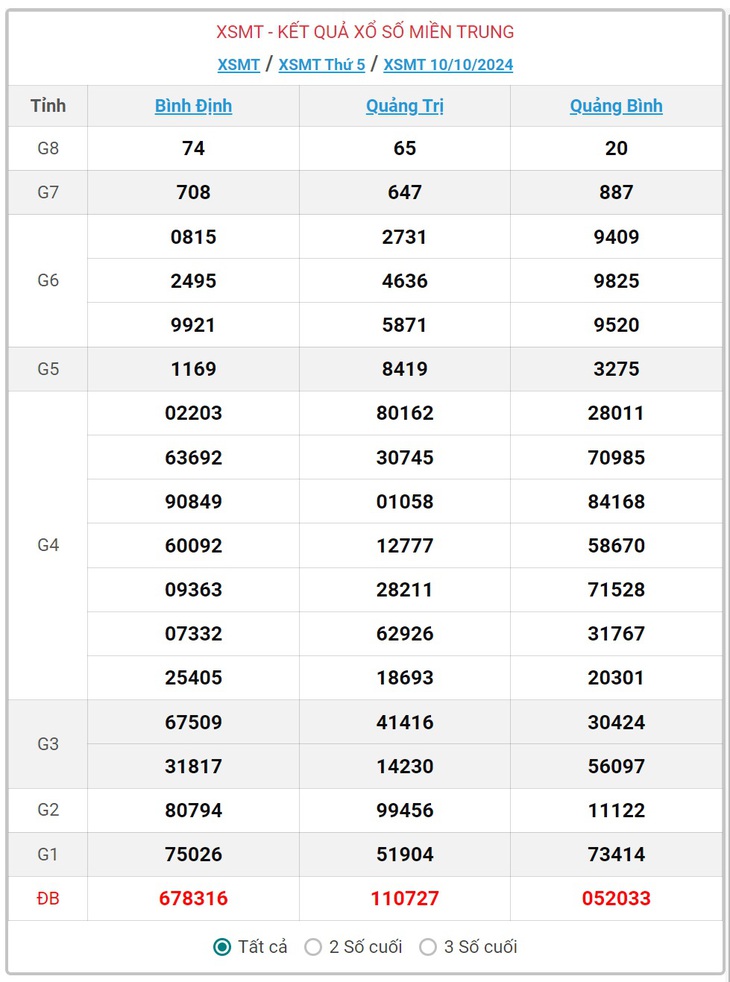 XSMT 2/11 - Kết quả xổ số miền Trung hôm nay 2/11/2024 - KQXSMT ngày 2/11- Ảnh 24.