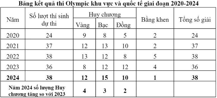 Việt Nam giành 12 Huy chương Vàng các kỳ thi Olympic quốc tế- Ảnh 1.