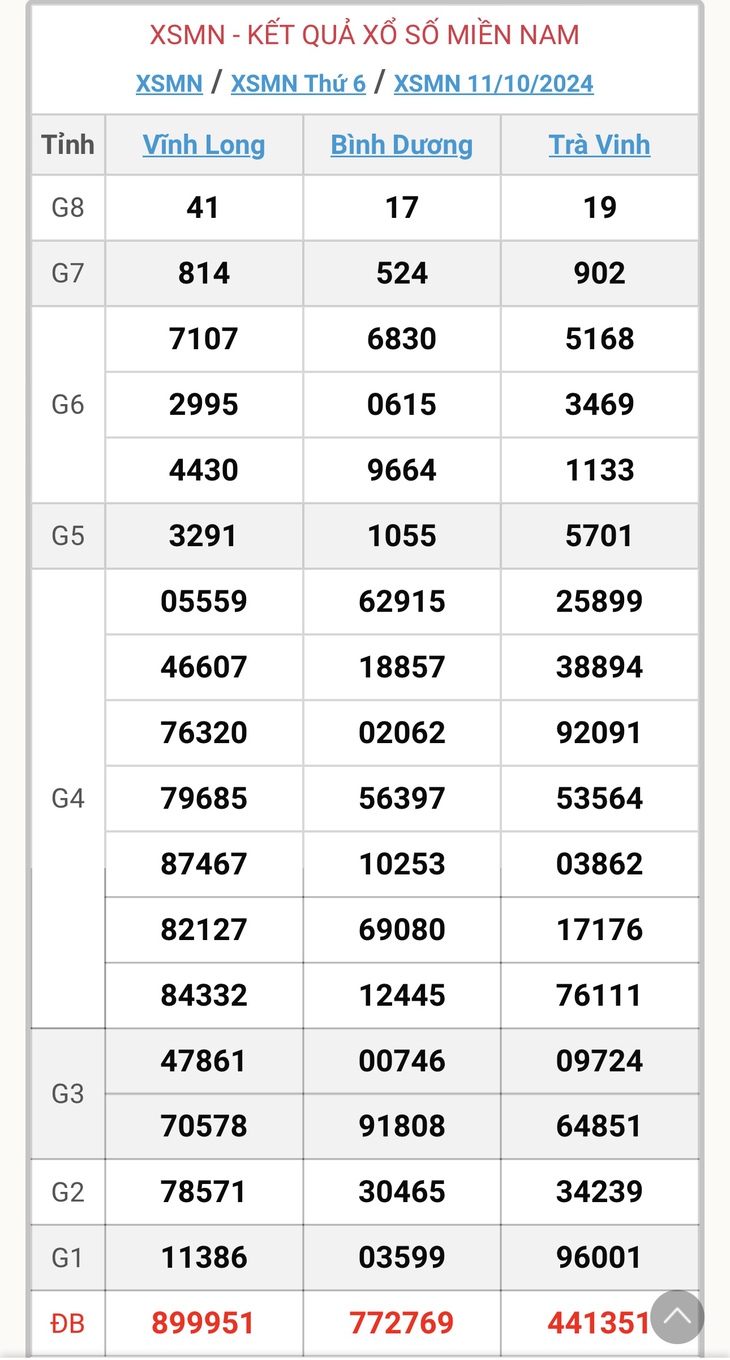 XSMN 2/11 - Kết quả xổ số miền Nam hôm nay 2/11/2024 - KQXSMN ngày 2/11- Ảnh 23.