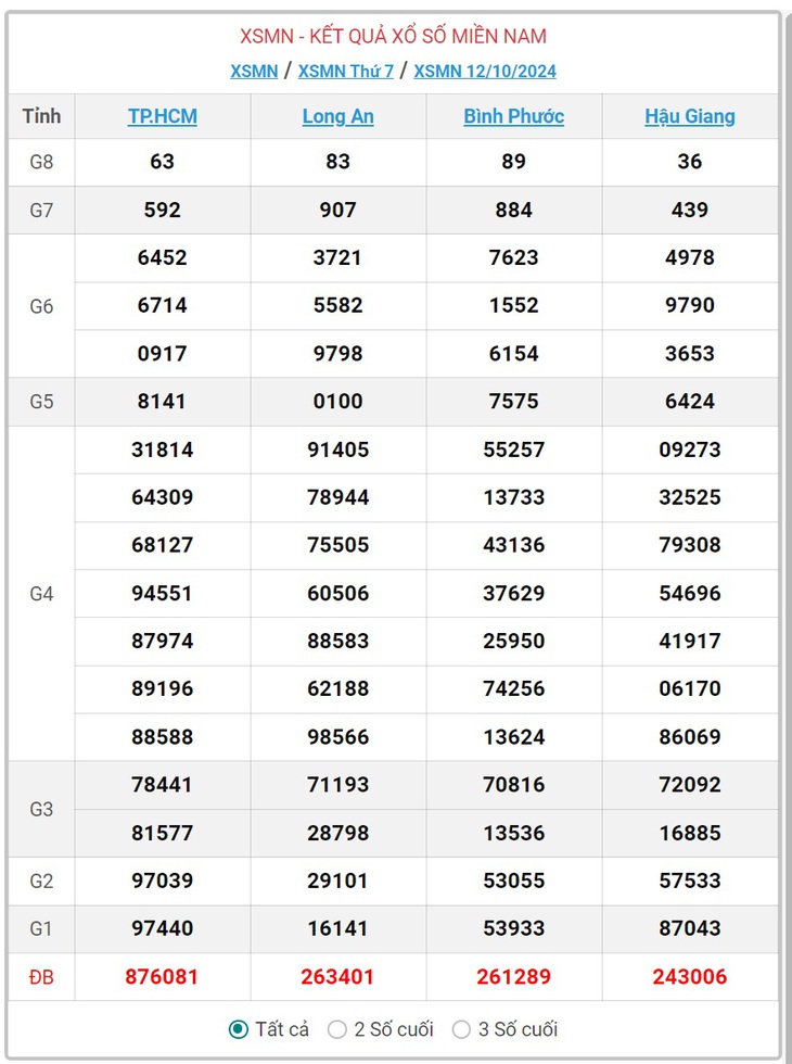 XSMN 2/11 - Kết quả xổ số miền Nam hôm nay 2/11/2024 - KQXSMN ngày 2/11- Ảnh 22.