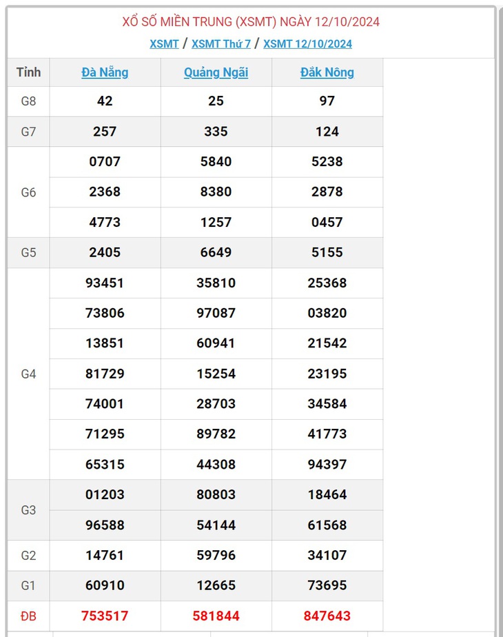 XSMT 2/11 - Kết quả xổ số miền Trung hôm nay 2/11/2024 - KQXSMT ngày 2/11- Ảnh 22.