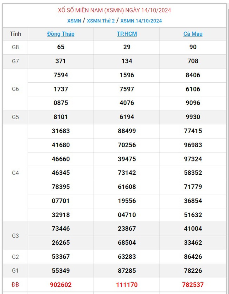 XSMN 2/11 - Kết quả xổ số miền Nam hôm nay 2/11/2024 - KQXSMN ngày 2/11- Ảnh 20.