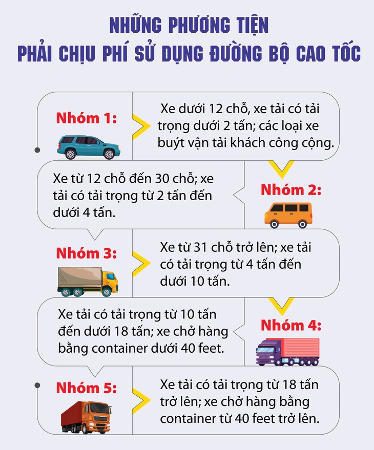 Những phương tiện phải chịu phí sử dụng đường bộ cao tốc- Ảnh 1.