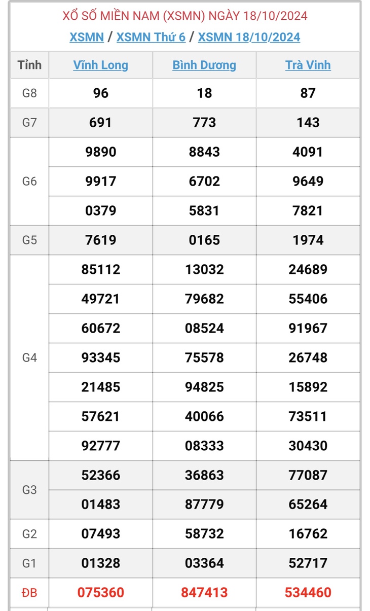 XSMN 18/11 - Kết quả xổ số miền Nam hôm nay 18/11/2024 - KQXSMN ngày 18/11- Ảnh 32. XSMN 18/11 - Kết quả xổ số miền Nam hôm nay 18/11/2024 - KQXSMN ngày 18/11- Ảnh 32.