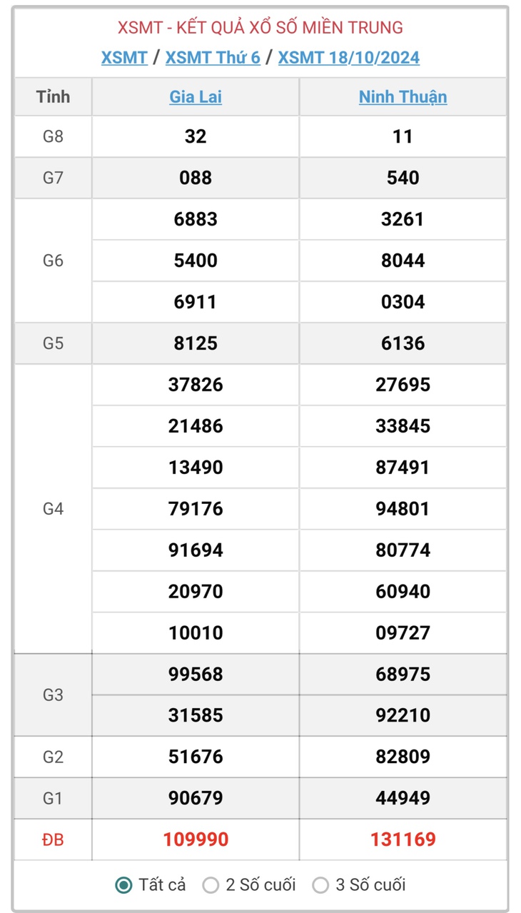 XSMT 18/11 - Kết quả xổ số miền Trung hôm nay 18/11/2024 - KQXSMT ngày 18/11- Ảnh 32. XSMT 18/11 - Kết quả xổ số miền Trung hôm nay 18/11/2024 - KQXSMT ngày 18/11- Ảnh 32.