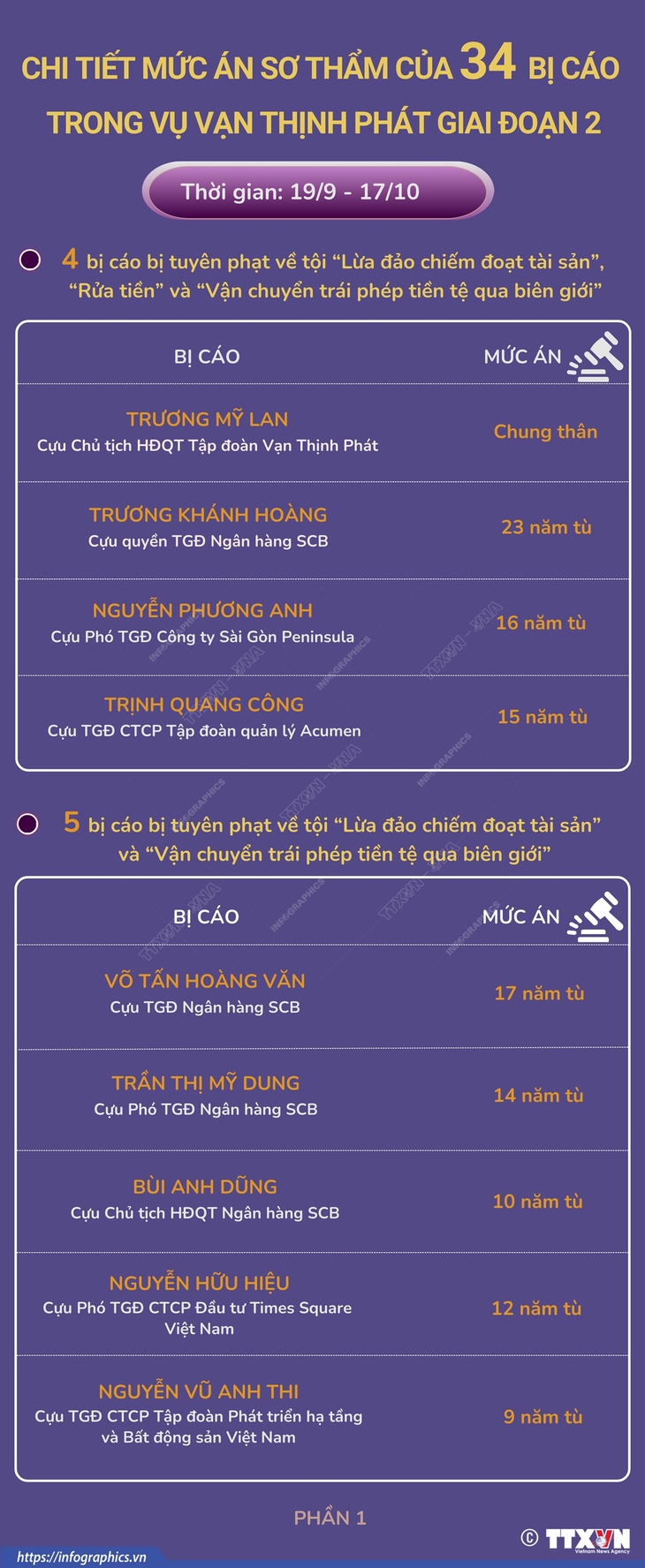 Chi tiết mức án sơ thẩm của 34 bị cáo trong vụ Vạn Thịnh Phát giai đoạn 2- Ảnh 1.