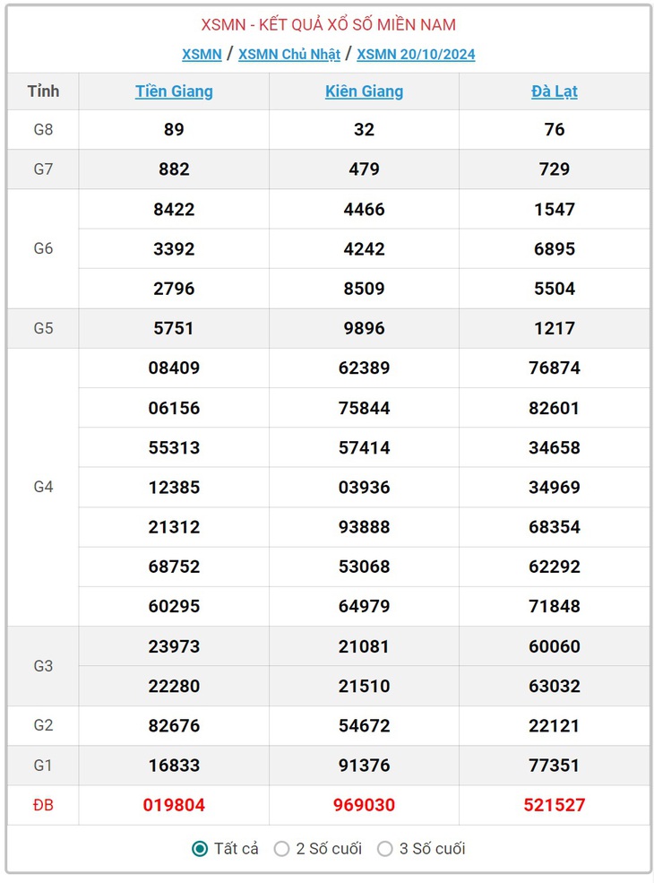 XSMN 18/11 - Kết quả xổ số miền Nam hôm nay 18/11/2024 - KQXSMN ngày 18/11- Ảnh 30. XSMN 18/11 - Kết quả xổ số miền Nam hôm nay 18/11/2024 - KQXSMN ngày 18/11- Ảnh 30.