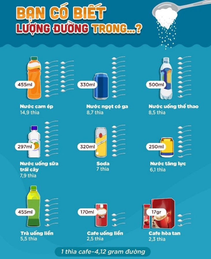 Vì sao cần áp thuế tiêu thụ đặc biệt với đồ uống có đường, trong đó có nước giải khát có đường?- Ảnh 2. Vì sao cần áp thuế tiêu thụ đặc biệt với đồ uống có đường, trong đó có nước giải khát có đường?- Ảnh 2.