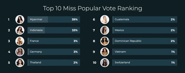 Vị trí của Quế Anh trước thềm chung kết Miss Grand International 2024- Ảnh 10. Vị trí của Quế Anh trước thềm chung kết Miss Grand International 2024- Ảnh 10.