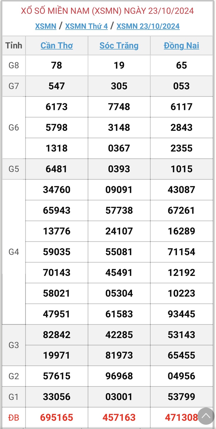 XSMN 18/11 - Kết quả xổ số miền Nam hôm nay 18/11/2024 - KQXSMN ngày 18/11- Ảnh 27. XSMN 18/11 - Kết quả xổ số miền Nam hôm nay 18/11/2024 - KQXSMN ngày 18/11- Ảnh 27.