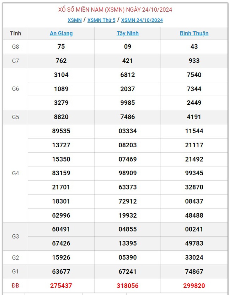 XSMN 18/11 - Kết quả xổ số miền Nam hôm nay 18/11/2024 - KQXSMN ngày 18/11- Ảnh 26. XSMN 18/11 - Kết quả xổ số miền Nam hôm nay 18/11/2024 - KQXSMN ngày 18/11- Ảnh 26.