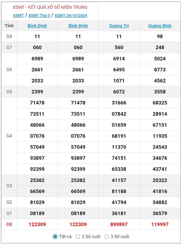 XSMT 18/11 - Kết quả xổ số miền Trung hôm nay 18/11/2024 - KQXSMT ngày 18/11- Ảnh 26. XSMT 18/11 - Kết quả xổ số miền Trung hôm nay 18/11/2024 - KQXSMT ngày 18/11- Ảnh 26.