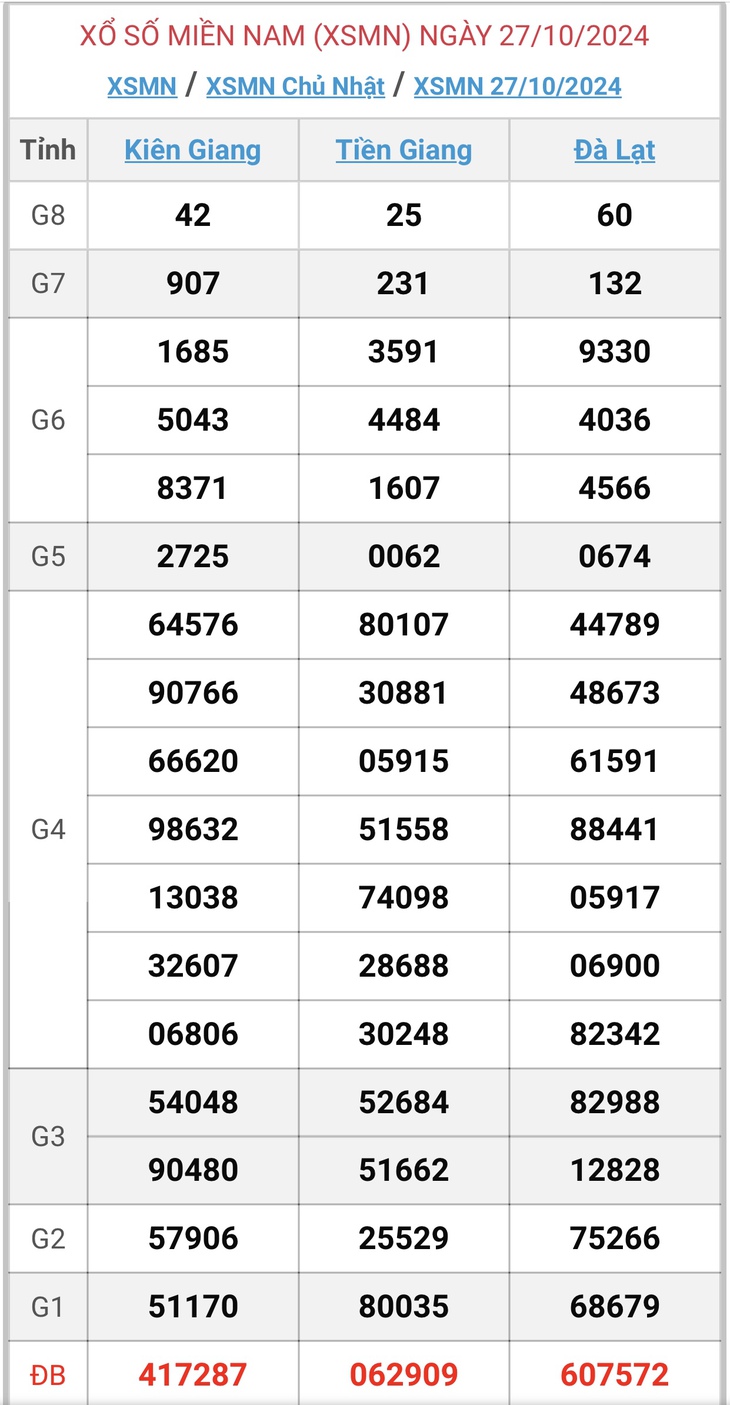 XSMN 18/11 - Kết quả xổ số miền Nam hôm nay 18/11/2024 - KQXSMN ngày 18/11- Ảnh 23. XSMN 18/11 - Kết quả xổ số miền Nam hôm nay 18/11/2024 - KQXSMN ngày 18/11- Ảnh 23.