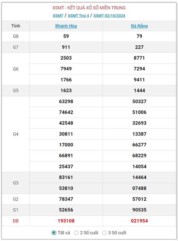 XSMT 7/10 - Kết quả xổ số miền Trung hôm nay 7/10/2024 - KQXSMT ngày 7/10- Ảnh 6.